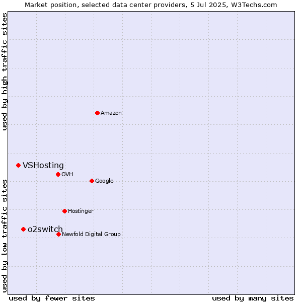 Market position of o2switch vs. VSHosting
