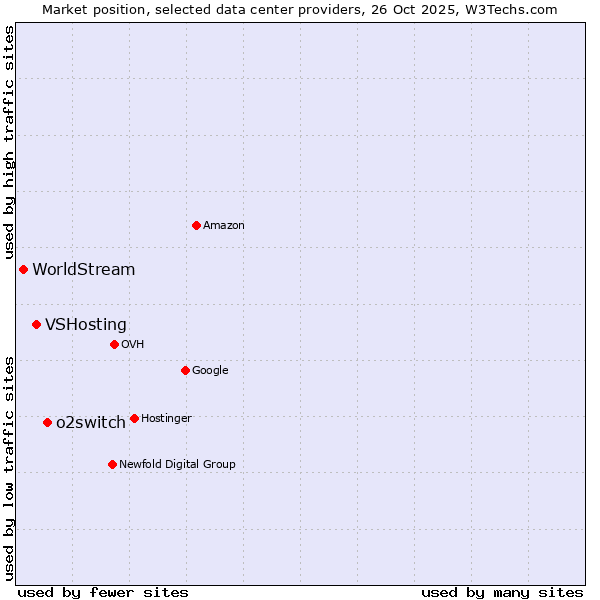 Market position of o2switch vs. VSHosting vs. WorldStream