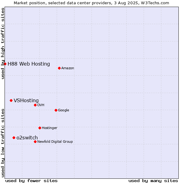 Market position of o2switch vs. VSHosting vs. H88 Web Hosting