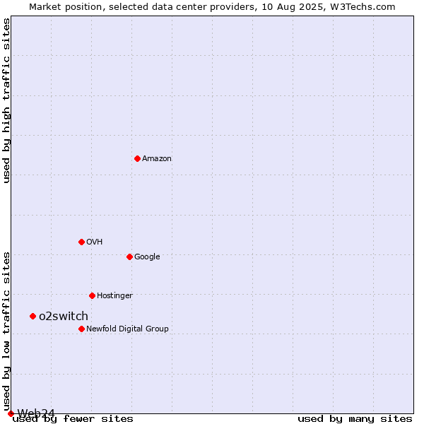 Market position of o2switch vs. Web24