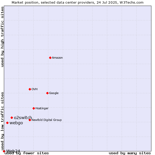 Market position of o2switch vs. webgo vs. Web24