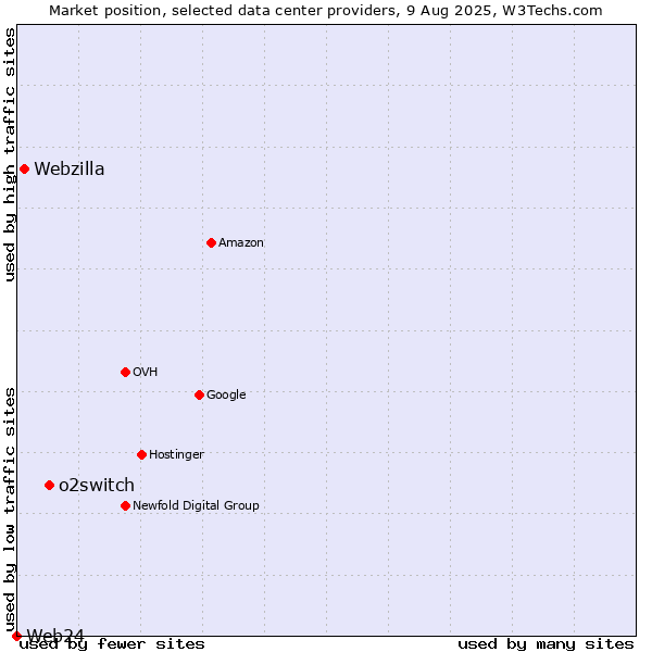 Market position of o2switch vs. Webzilla vs. Web24