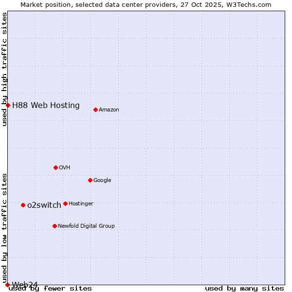 Market position of o2switch vs. H88 Web Hosting vs. Web24
