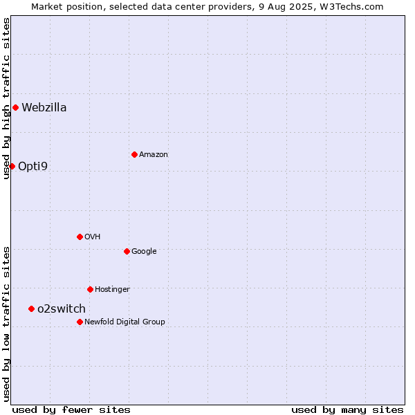 Market position of o2switch vs. Webzilla vs. Opti9
