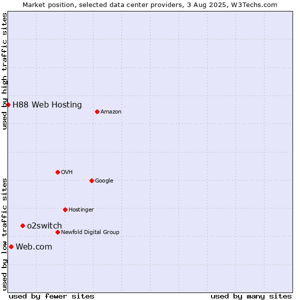 Market position of o2switch vs. Web.com vs. H88 Web Hosting