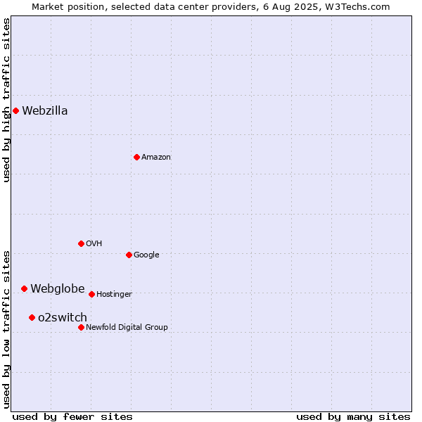 Market position of o2switch vs. Webglobe vs. Webzilla