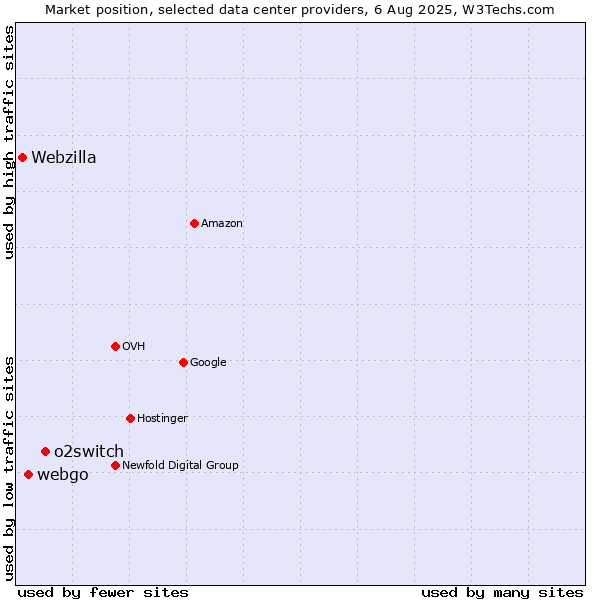 Market position of o2switch vs. webgo vs. Webzilla
