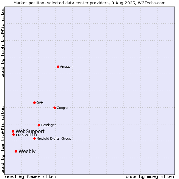 Market position of Weebly vs. o2switch vs. WebSupport
