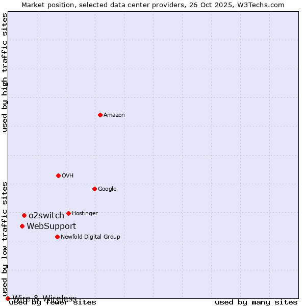 Market position of o2switch vs. WebSupport vs. Wire & Wireless