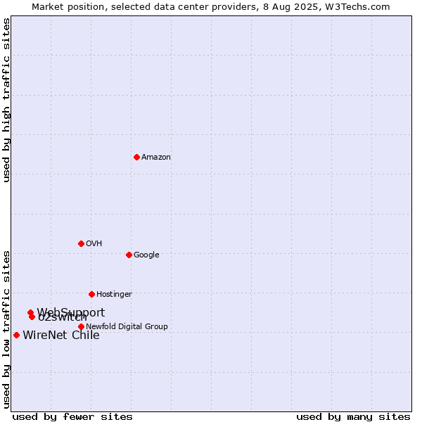 Market position of o2switch vs. WebSupport vs. WireNet Chile