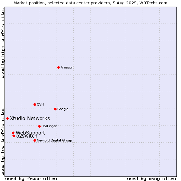 Market position of o2switch vs. WebSupport vs. Xtudio Networks
