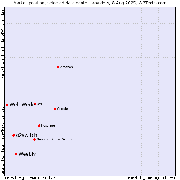 Market position of Weebly vs. o2switch vs. Web Werks