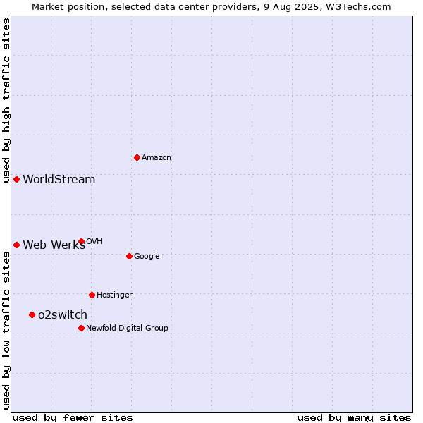 Market position of o2switch vs. WorldStream vs. Web Werks
