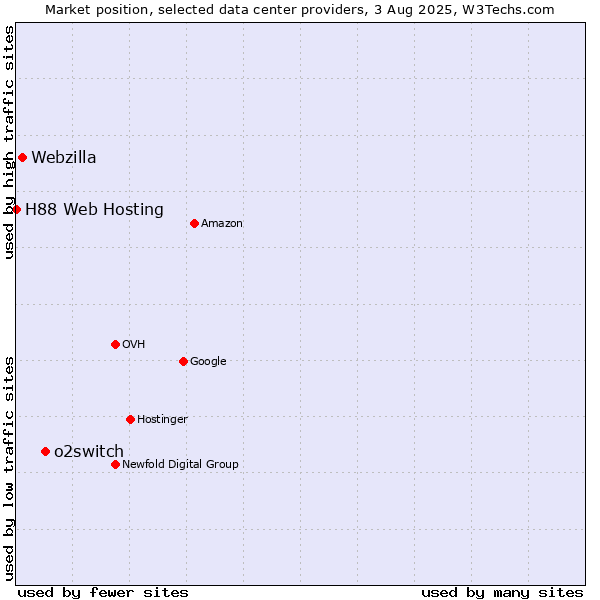 Market position of o2switch vs. Webzilla vs. H88 Web Hosting