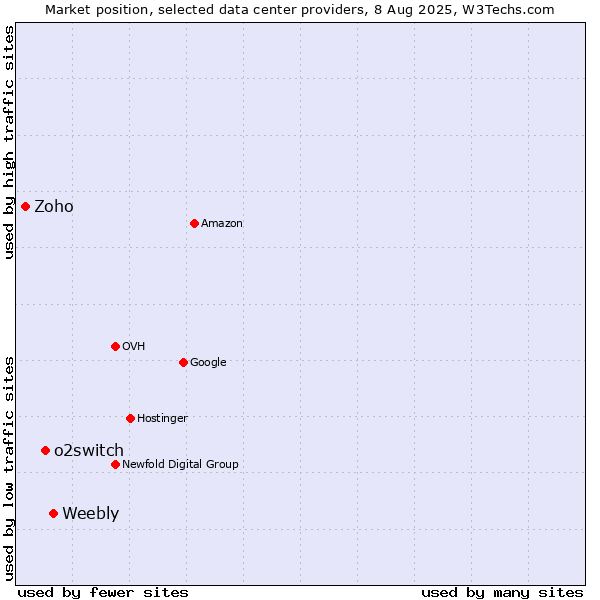 Market position of Weebly vs. o2switch vs. Zoho