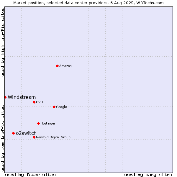 Market position of o2switch vs. Windstream