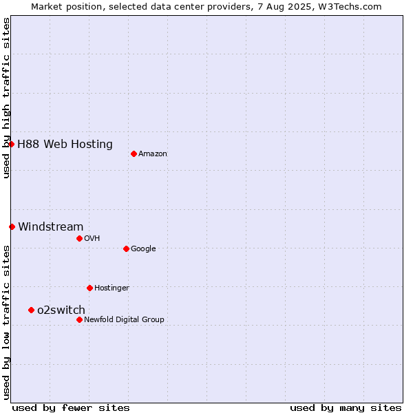 Market position of o2switch vs. Windstream vs. H88 Web Hosting