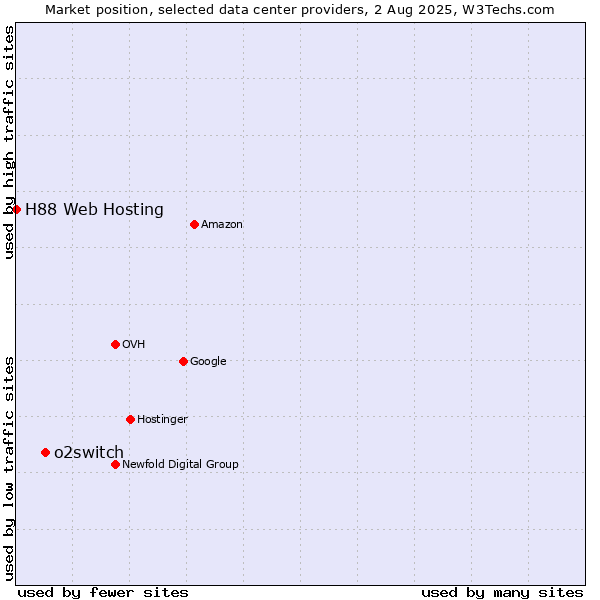 Market position of o2switch vs. H88 Web Hosting