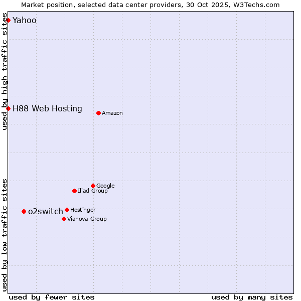 Market position of o2switch vs. Yahoo vs. H88 Web Hosting