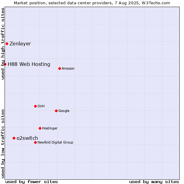 Market position of o2switch vs. Zenlayer vs. H88 Web Hosting