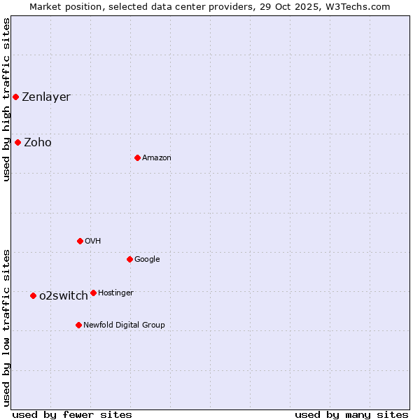 Market position of o2switch vs. Zoho vs. Zenlayer