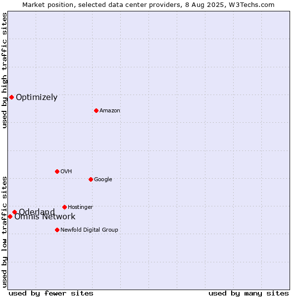 Market position of Oderland vs. Optimizely vs. Omnis Network