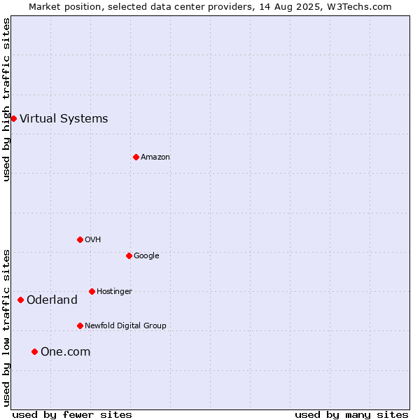 Market position of One.com vs. Oderland vs. Virtual Systems