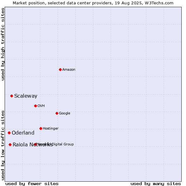Market position of Scaleway vs. Raiola Networks vs. Oderland