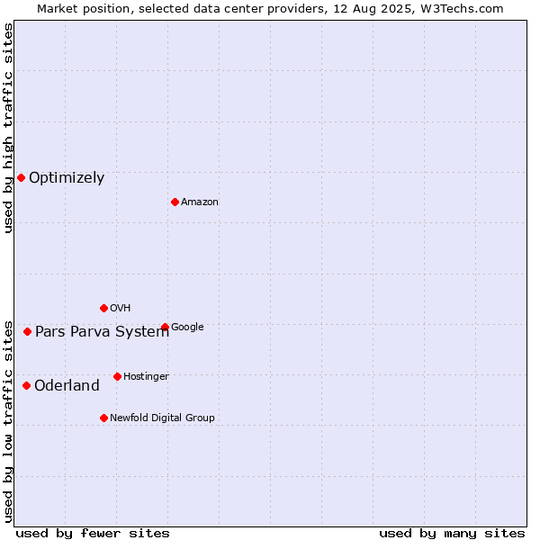 Market position of Pars Parva System vs. Oderland vs. Optimizely