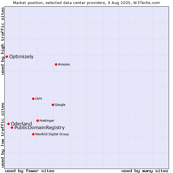 Market position of PublicDomainRegistry vs. Oderland vs. Optimizely