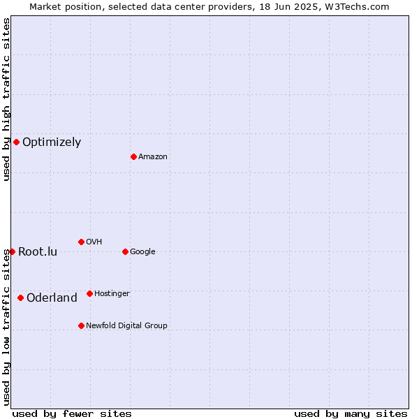Market position of Oderland vs. Optimizely vs. Root.lu