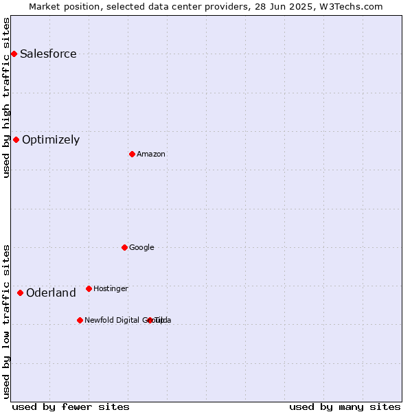 Market position of Oderland vs. Optimizely vs. Salesforce