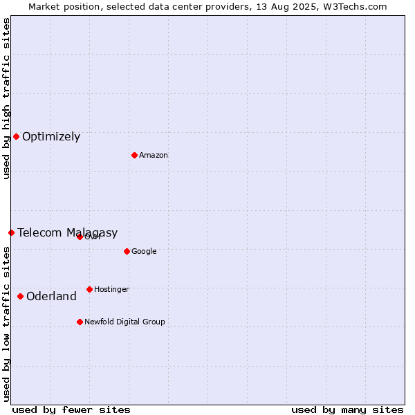 Market position of Oderland vs. Optimizely vs. Telecom Malagasy