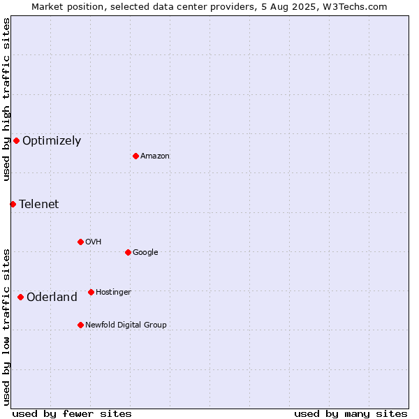 Market position of Oderland vs. Optimizely vs. Telenet
