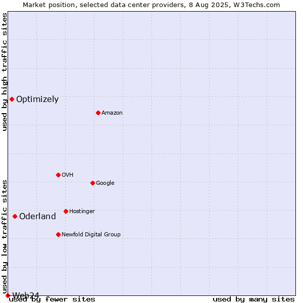 Market position of Oderland vs. Optimizely vs. Web24