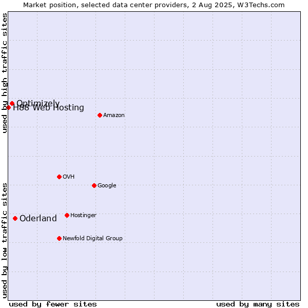 Market position of Oderland vs. Optimizely vs. H88 Web Hosting