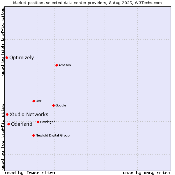 Market position of Oderland vs. Xtudio Networks vs. Optimizely