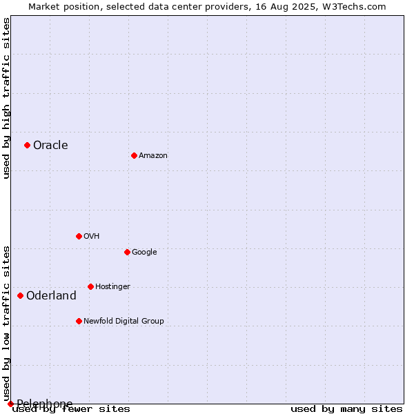 Market position of Oracle vs. Oderland vs. Pelephone