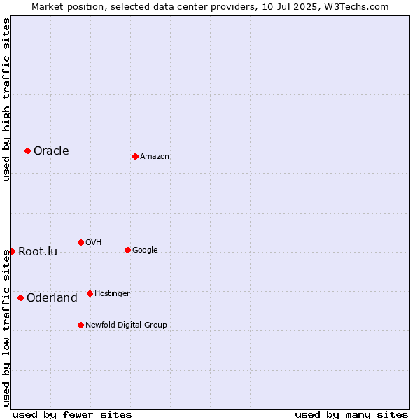 Market position of Oracle vs. Oderland vs. Root.lu
