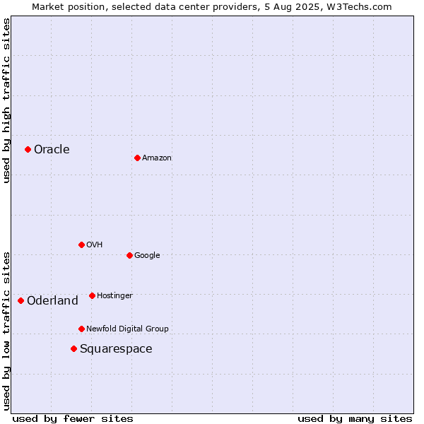 Market position of Squarespace vs. Oracle vs. Oderland