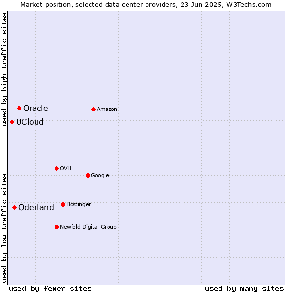 Market position of Oracle vs. Oderland vs. UCloud