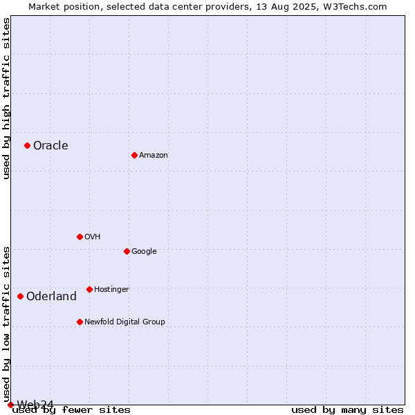 Market position of Oracle vs. Oderland vs. Web24