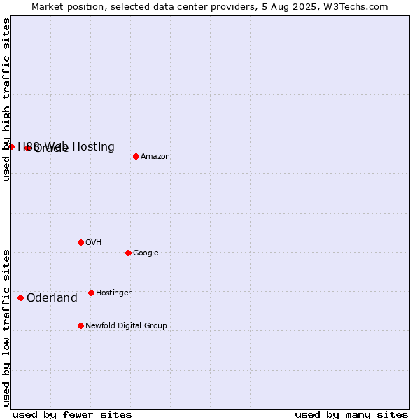 Market position of Oracle vs. Oderland vs. H88 Web Hosting
