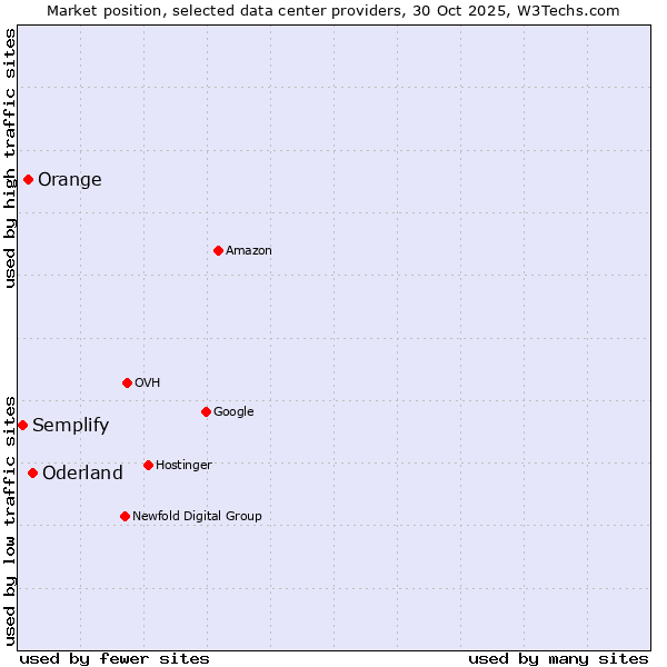 Market position of Oderland vs. Orange vs. Semplify