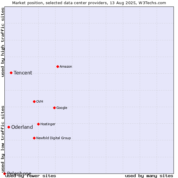 Market position of Tencent vs. Oderland vs. Pelephone