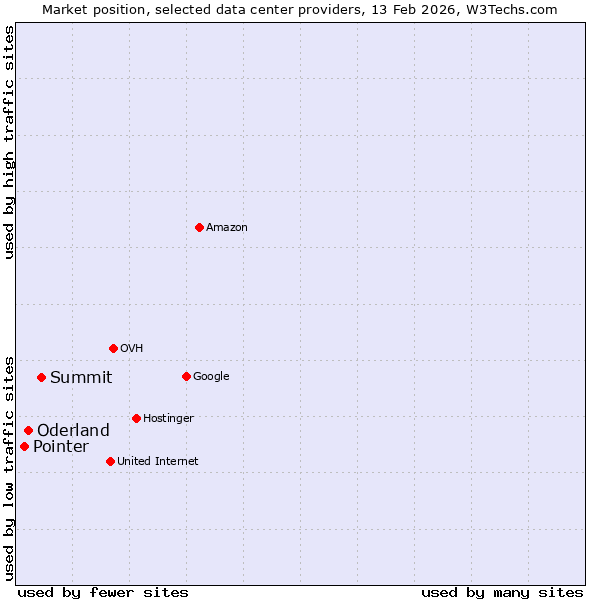 Market position of Summit vs. Oderland vs. Pointer