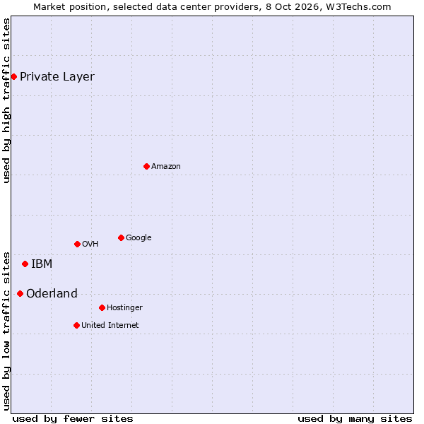 Market position of IBM vs. Oderland vs. Private Layer