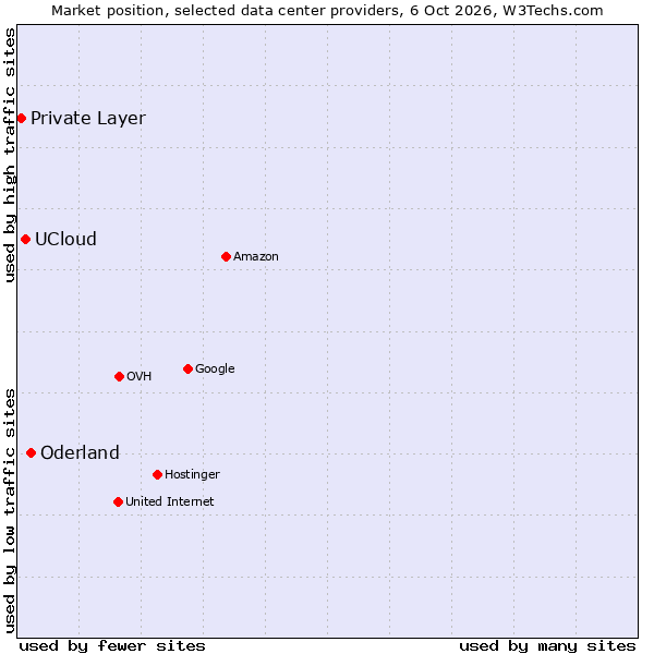 Market position of Oderland vs. UCloud vs. Private Layer