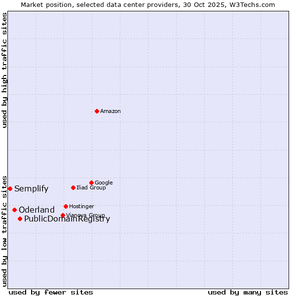 Market position of PublicDomainRegistry vs. Oderland vs. Semplify