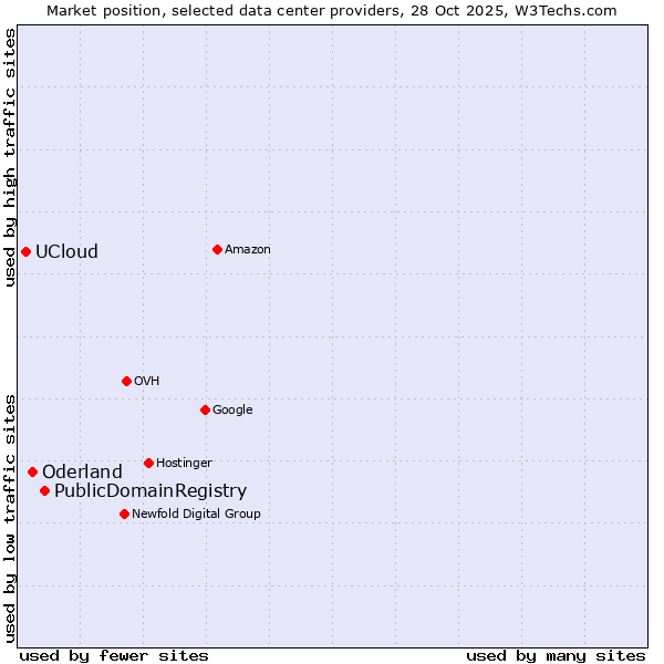 Market position of PublicDomainRegistry vs. Oderland vs. UCloud